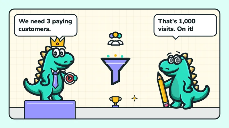 Illustration: the Contesaur mascot wearing a crown says “We need 3 paying customers.”, a funnel leads from people to a trophy in the middle, and the mascot in glasses replies “That's 1,000 visits. On it!”